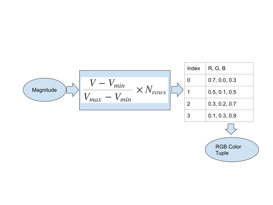 Color table lookup algorithm